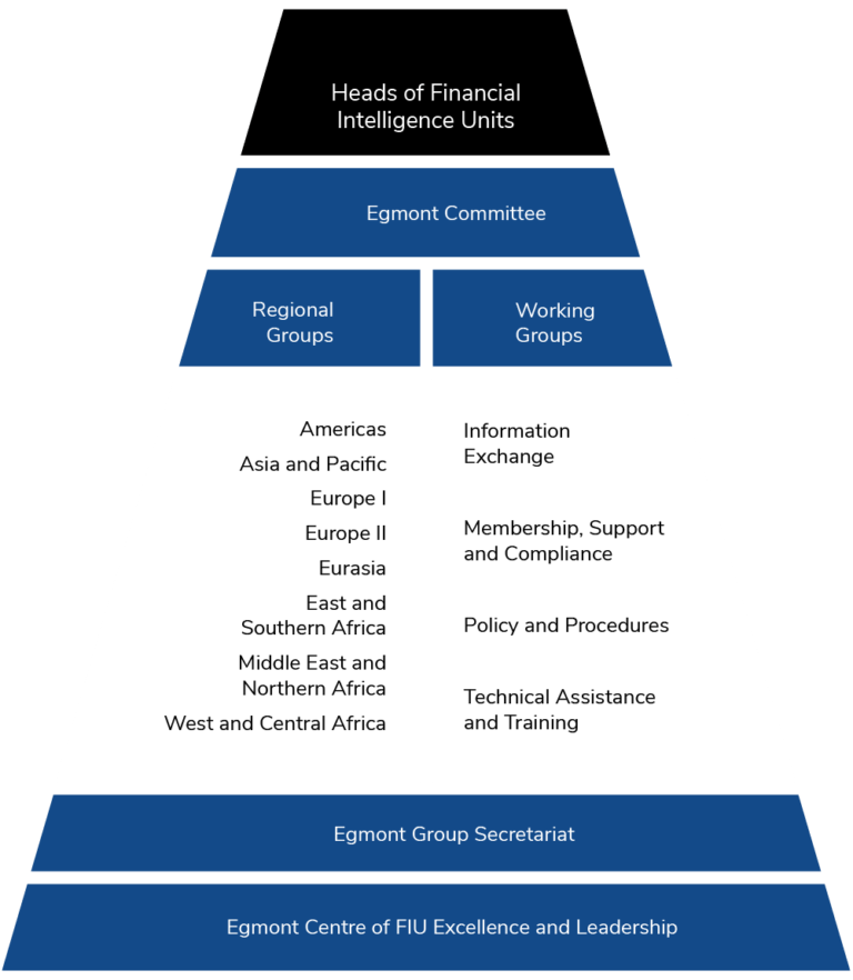 Organization and Structure - Egmont Group