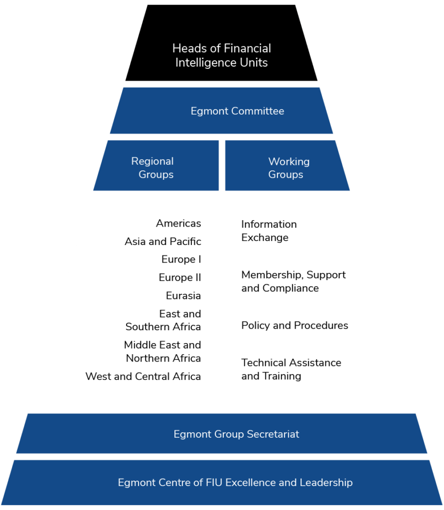 Organization and Structure Egmont Group